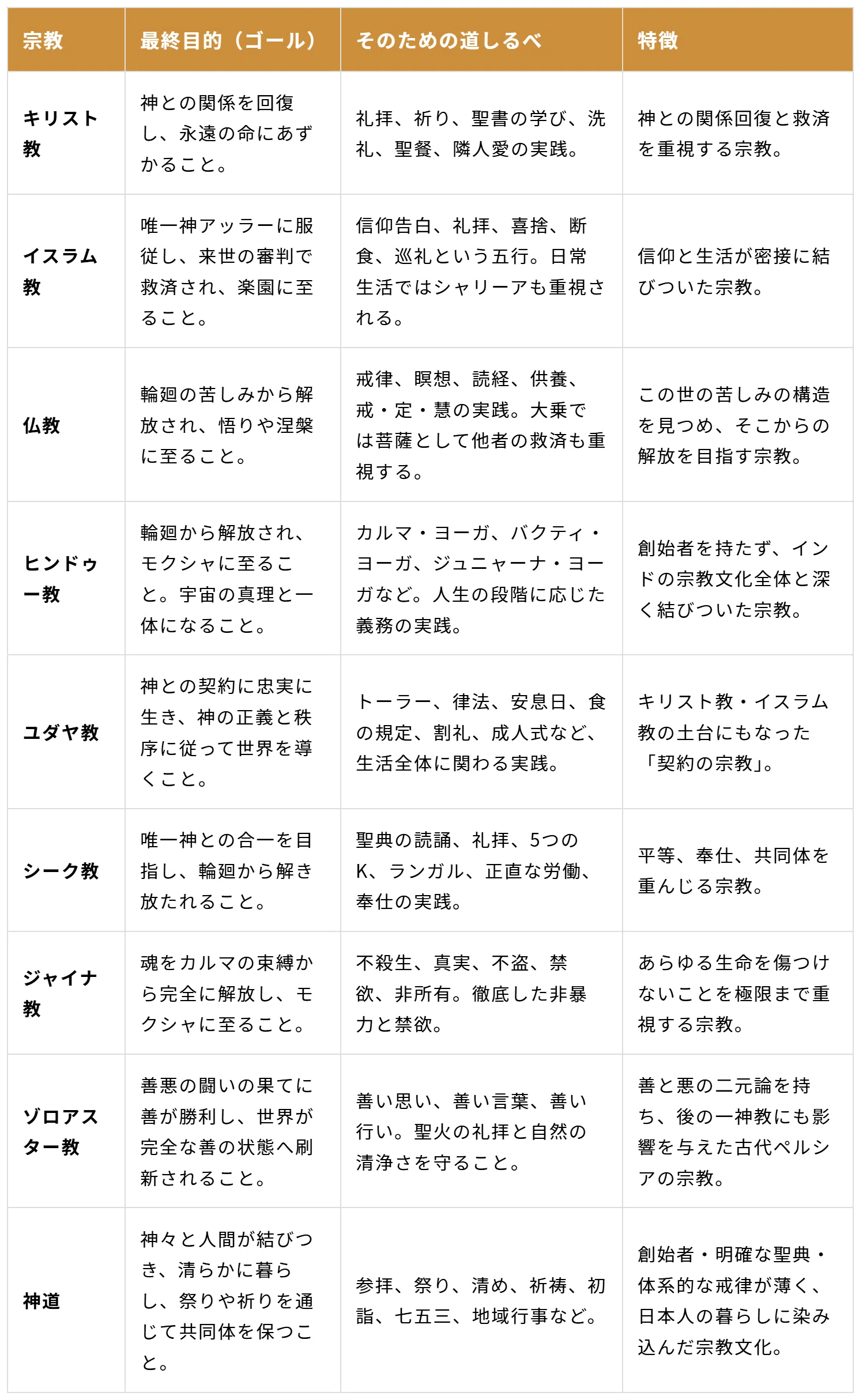 世界の宗教、『最終目的』からざっくり比べてみたら面白かった｜榎本よ