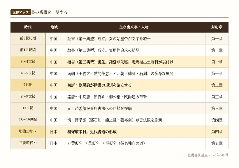 「なぜその線なのか」が分かれば、臨書は別物になる—楷書と草仮名から読み解く筆法の核心 ~2026年5月基礎書法講座(解説動画付き)|武田双鳳