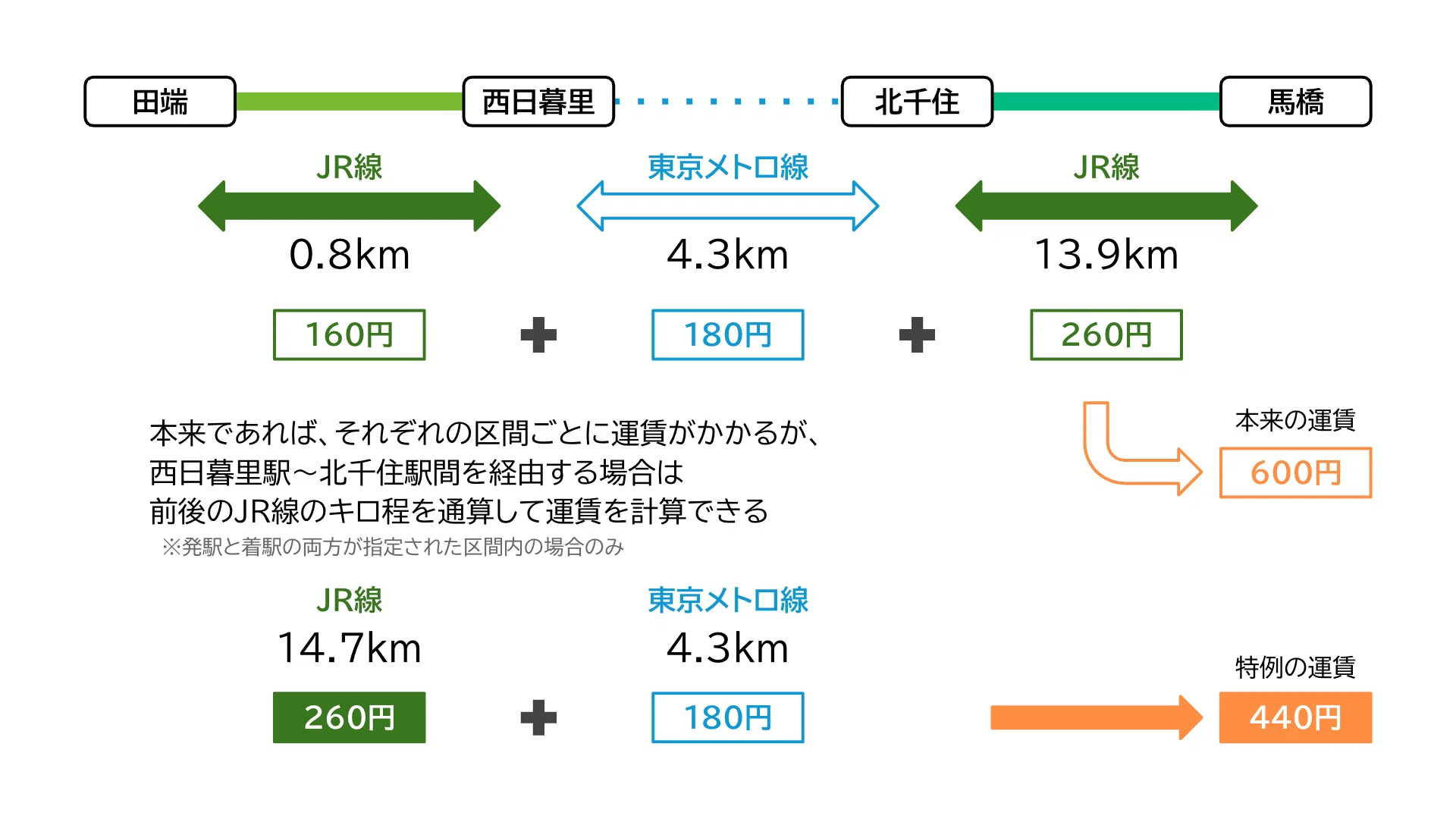 北千住〜西日暮里経由のJR線運賃表｜てつろう（sokutou-metsu）