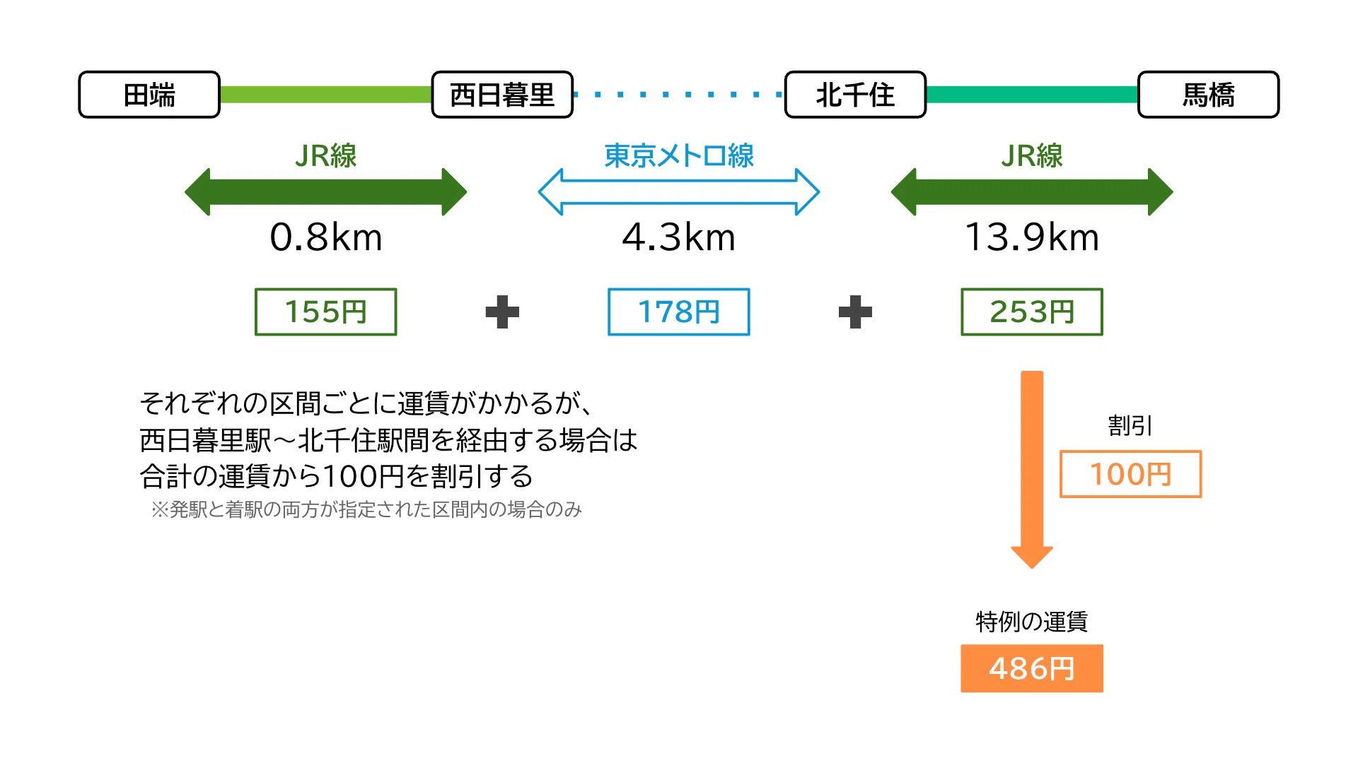 北千住〜西日暮里経由のJR線運賃表｜てつろう（sokutou-metsu）