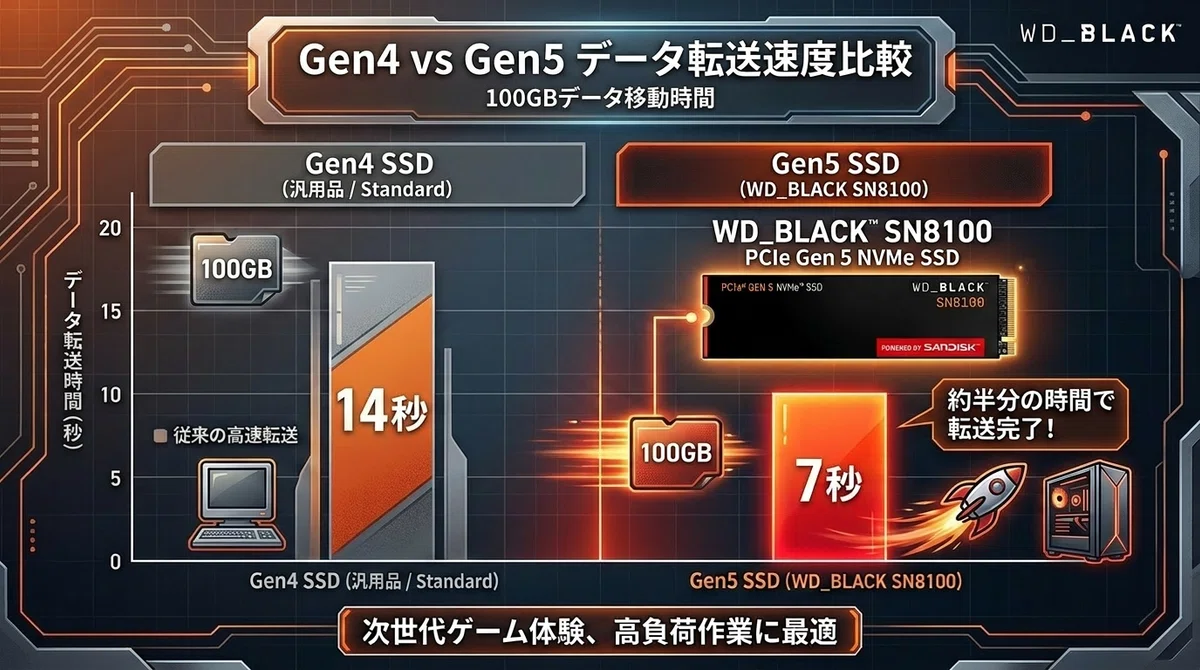 Gen4とGen5 SSDのデータ転送速度比較グラフ。100GBデータ移動時間の差を示すインフォグラフィック。WD_BLACK SN8100 Gen5 SSDが高速性能を実現。