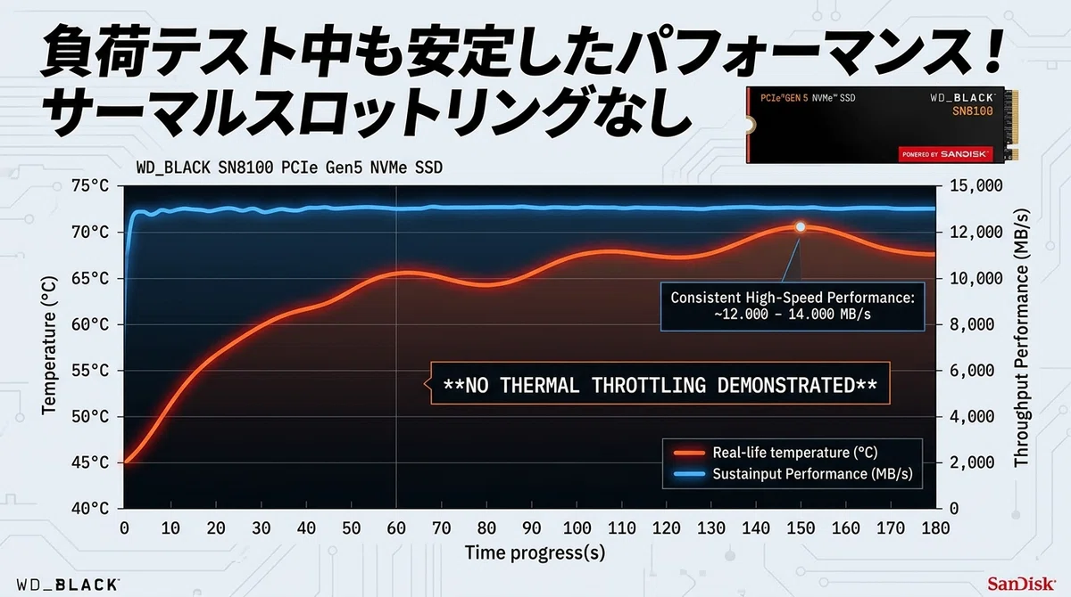 WD_BLACK SN8100負荷テスト時の温度とスループット推移グラフ。温度45-70度の範囲でスループット12,000-14,000MB/sを安定維持。サーマルスロットリングなしを示すPCMark10実測データ。