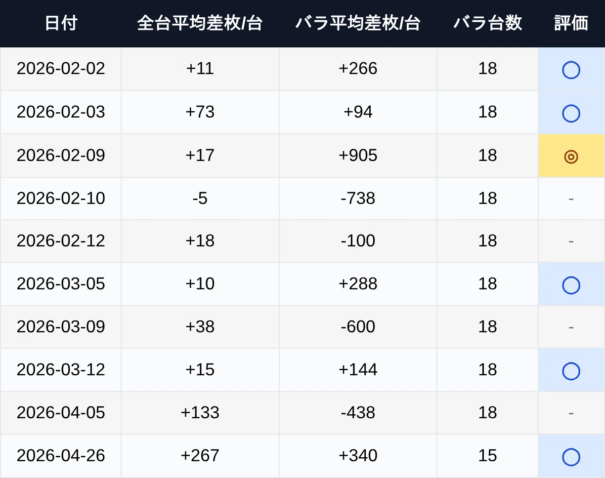 マルハン鶴見 4月設定狙い攻略 （機種別・新台・増台・台番号・凹み