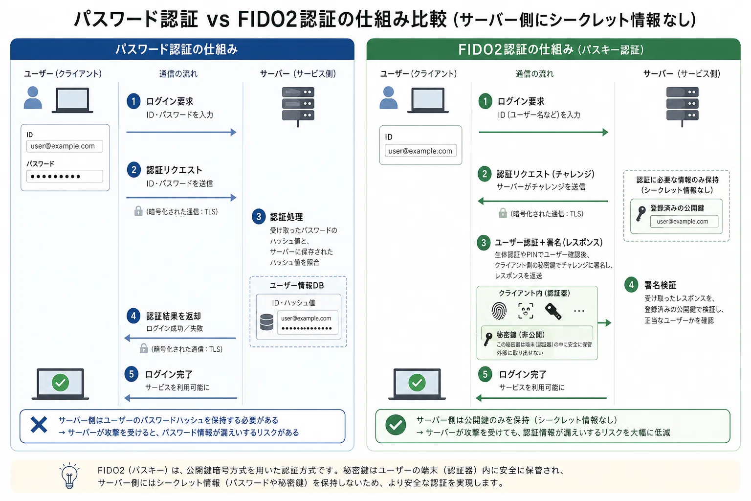 18「パスワードレスって結局VPNと同じでしょ？」と思っていた私が 