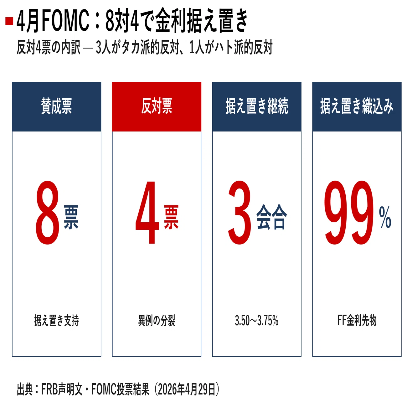 分裂したFOMCの最終章：8対4の金利据え置きと、パウエル時代から始まる