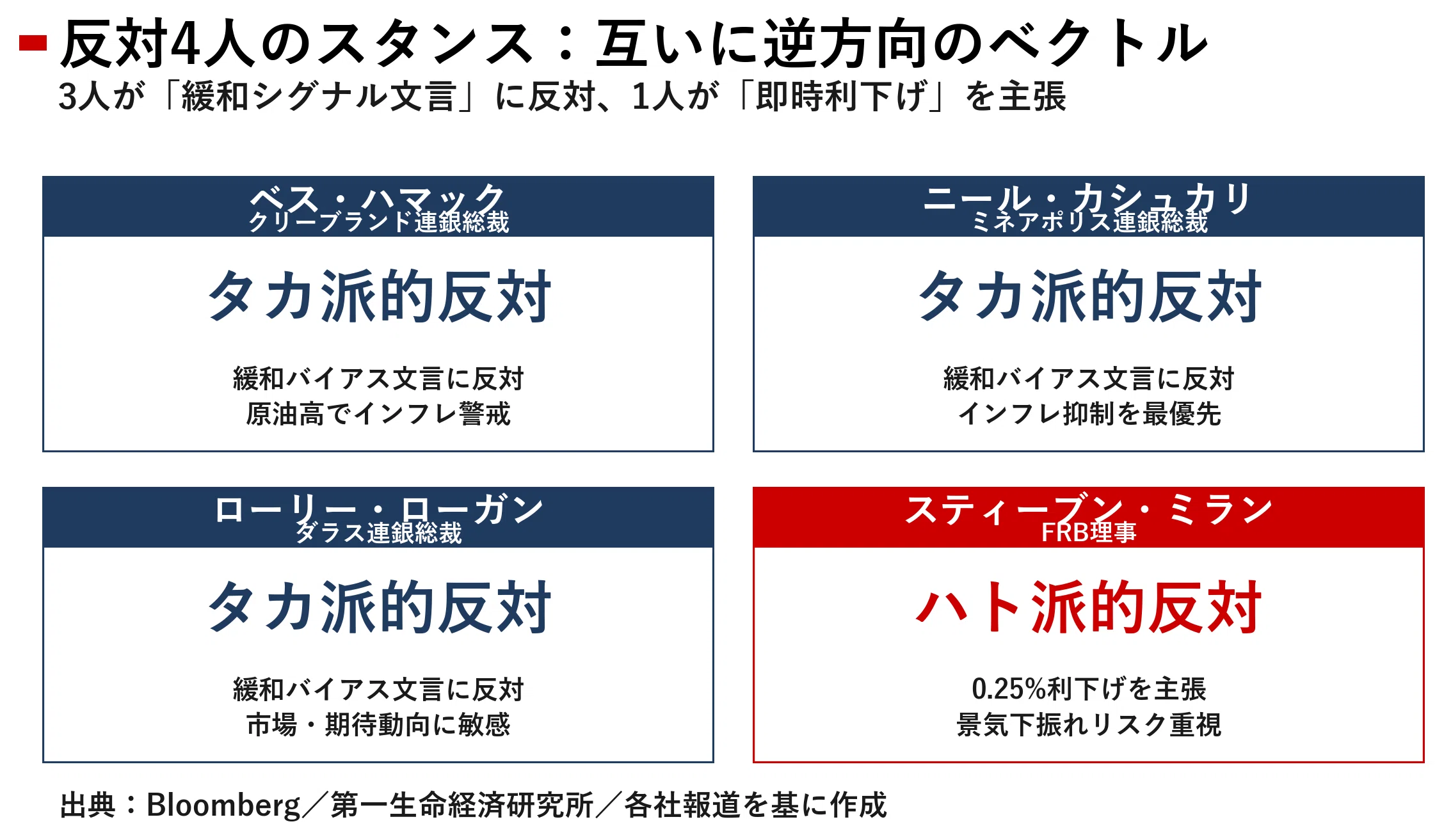 分裂したFOMCの最終章：8対4の金利据え置きと、パウエル時代から始まる