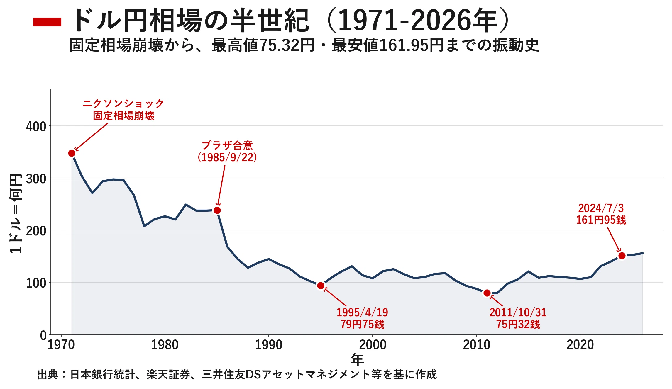 1ドル360円から160円へ、半世紀の旅路 ニクソンショック以降の円ドル