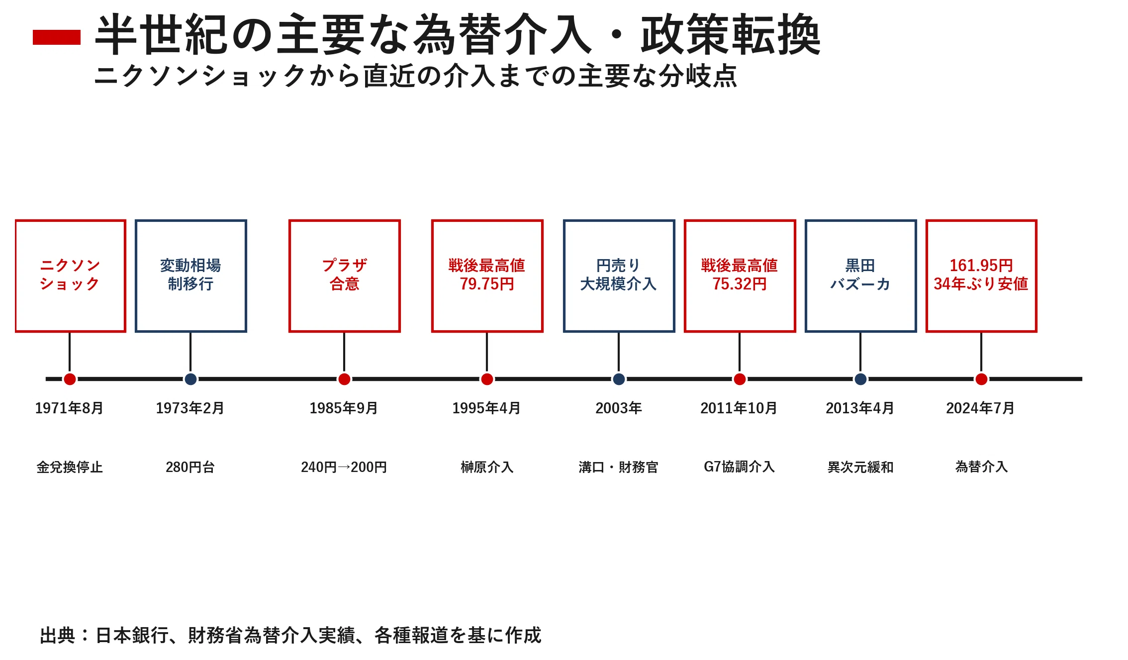 1ドル360円から160円へ、半世紀の旅路 ニクソンショック以降の円ドル