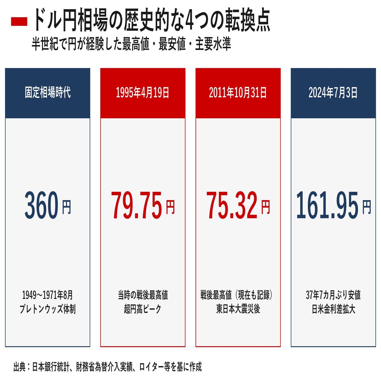 ドル 円 過去 最高 値