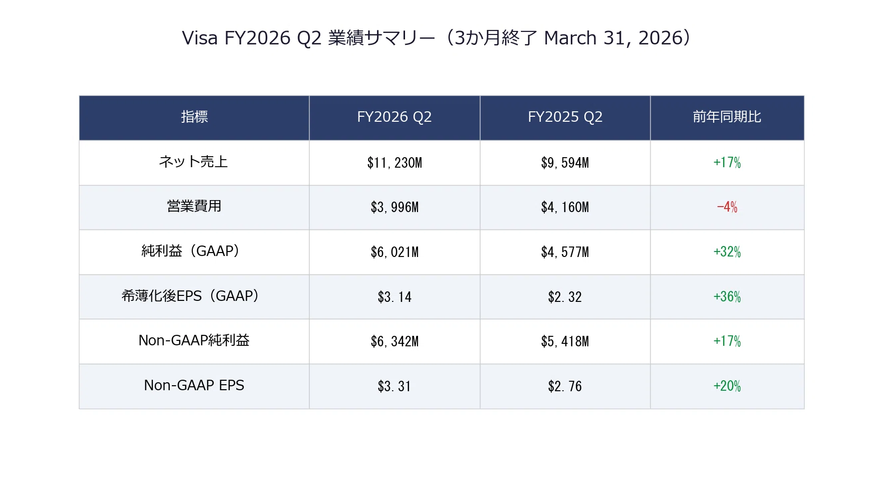 ビザ / Visa Inc.（V）決算分析｜クロスボーダー+17%、決済の王者がEPS