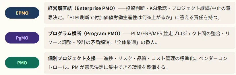 210 なぜ日本の製造業は PMO を置かないのか？——現場の悲鳴から見える