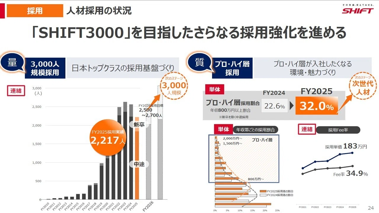 SHIFTは「3,000人採用する会社」をやめた—半年で裏返った戦略と、AI