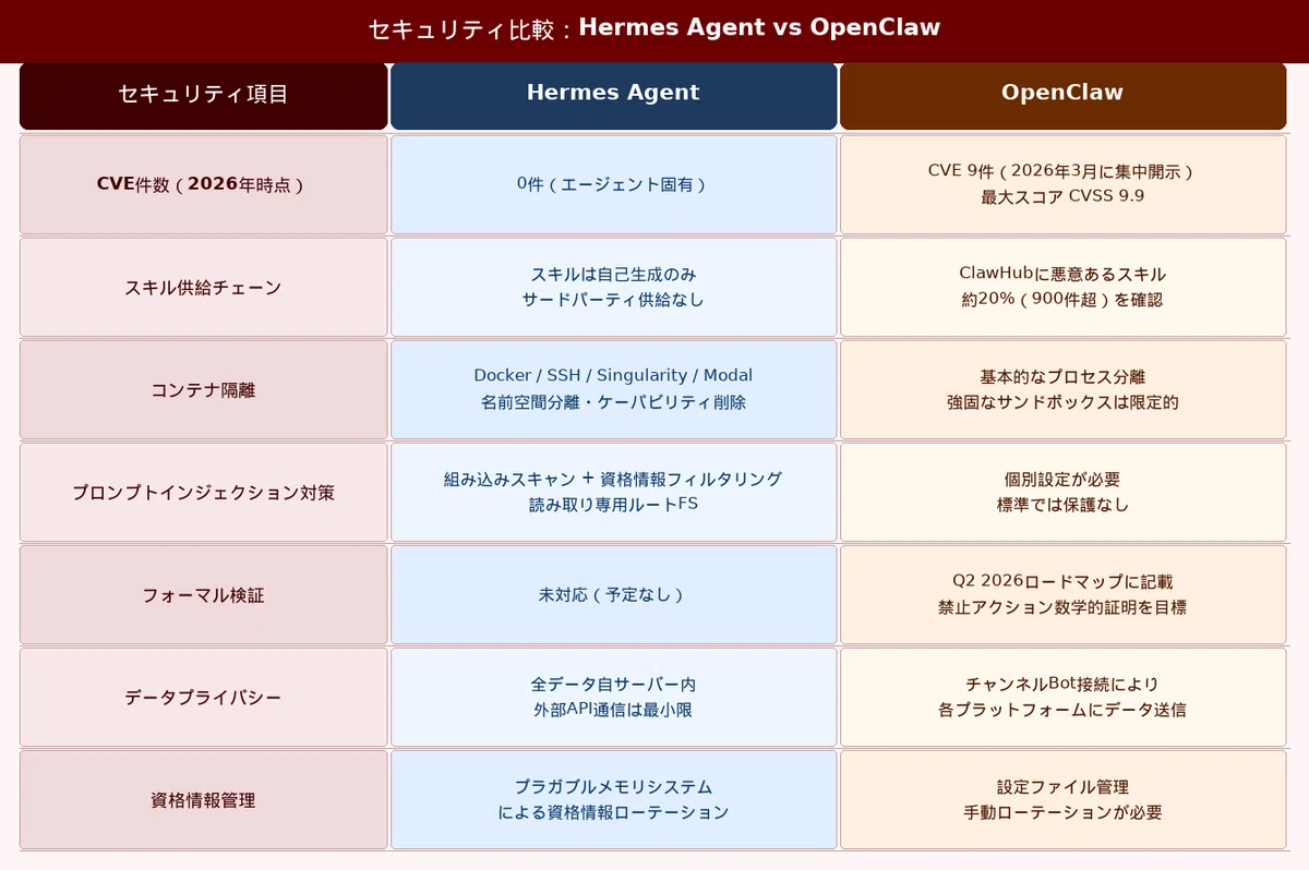 Hermes Agent vs OpenClaw — 2026年最前線のオープンソースAIエージェント、何が違うのか？｜スネドラ