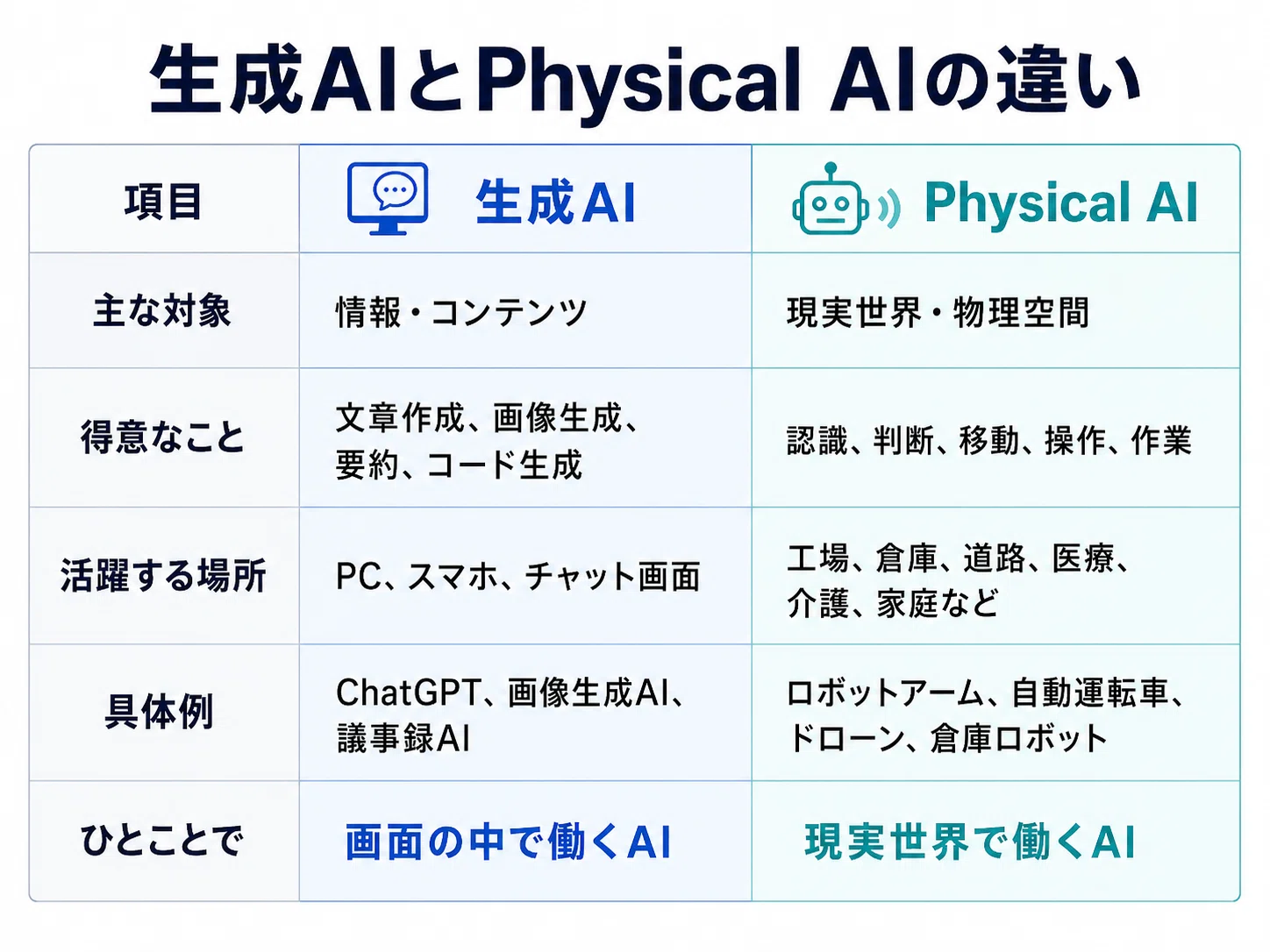 今話題の「Physical AI」ってなに？AIロボティクスとの違いも整理して