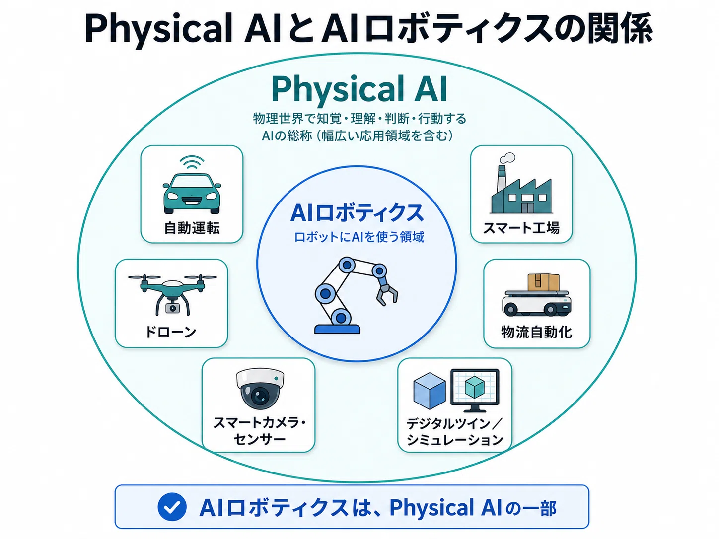 今話題の「Physical AI」ってなに？AIロボティクスとの違いも整理して