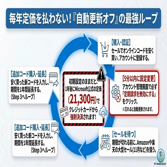 2026年最新】Microsoft 365 Personalの最安値は？Amazon・楽天などお得 