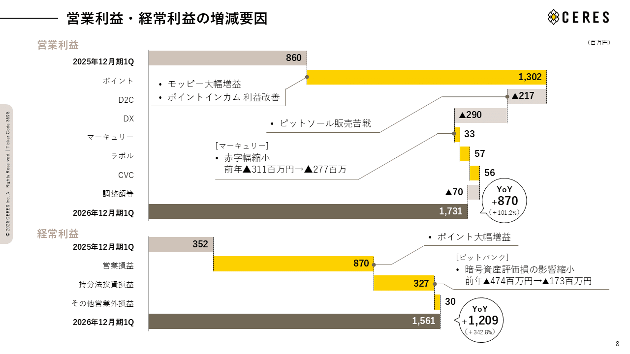 決算発表】2026年12月期1Qの要点解説｜株式会社セレス IR