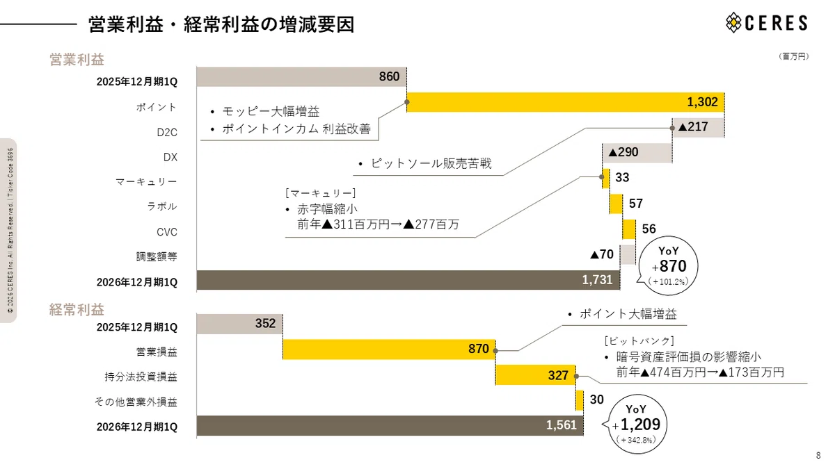 決算発表】2026年12月期1Qの要点解説｜株式会社セレス IR