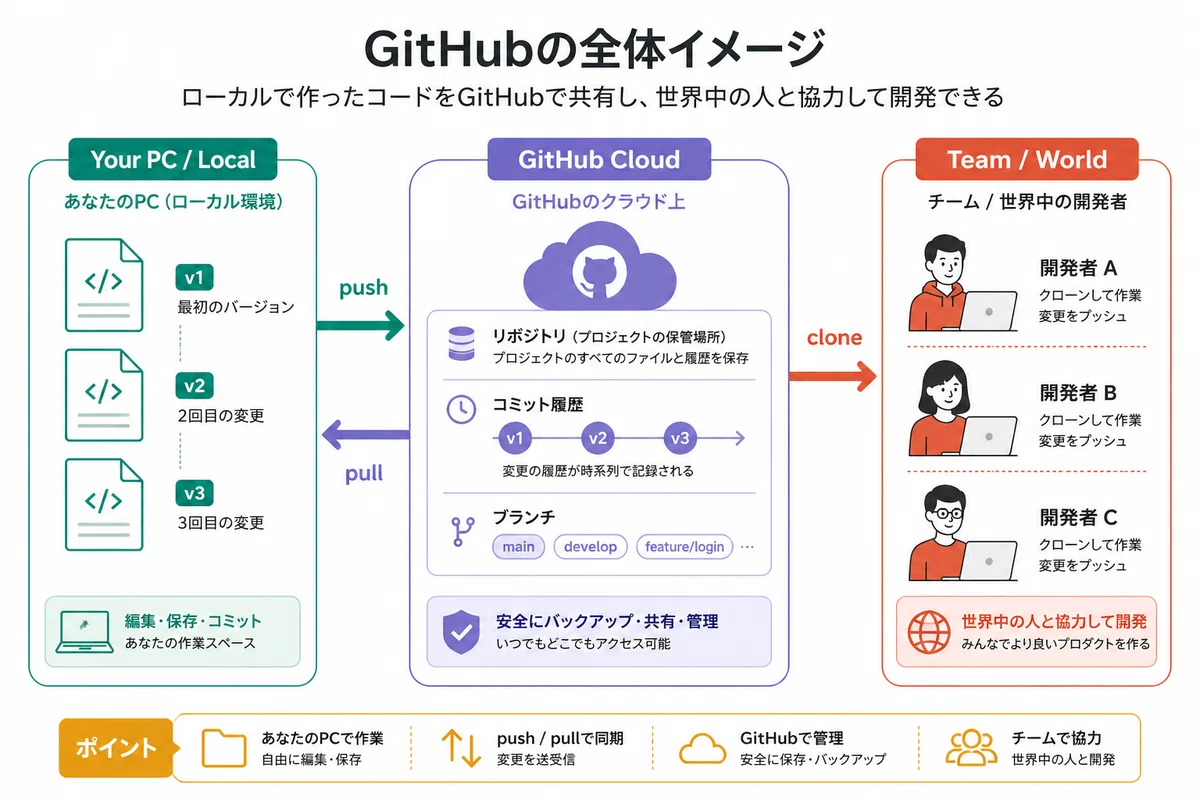 [Beginner Friendly] Vibe Coding × GitHub Complete Guide | From AI ...