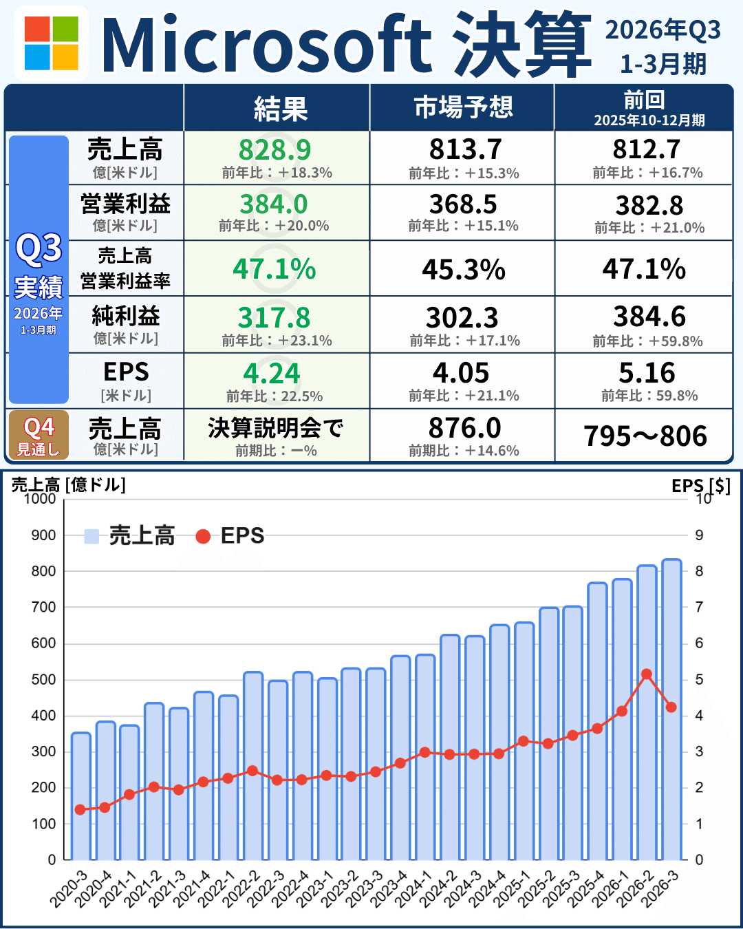 マイクロソフト決算まとめ【2026年3Q】Azure+40%、AI ARR370億ドル
