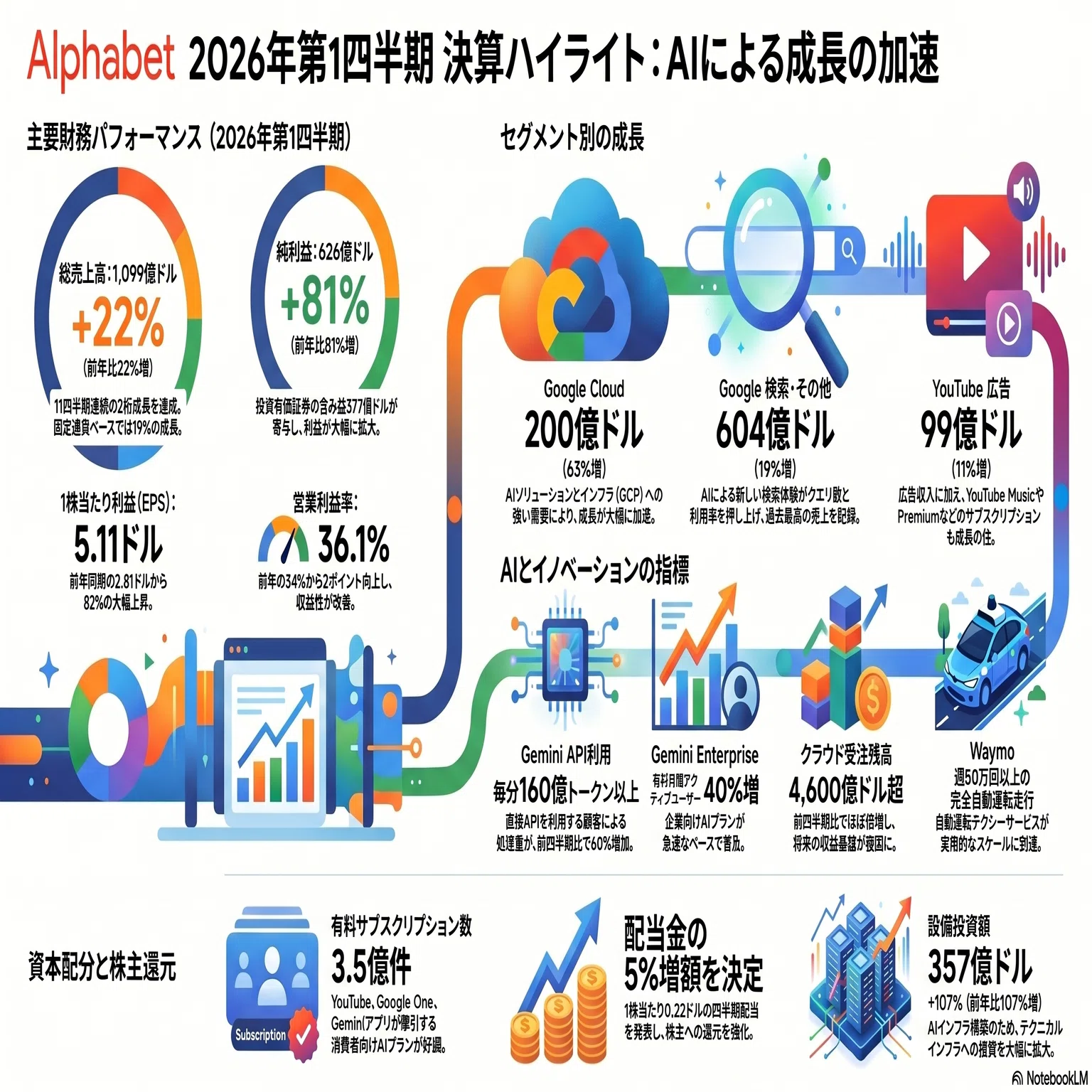 決算分析】Google Cloud 63%増収の衝撃。低スペックPCとクラウドAIで