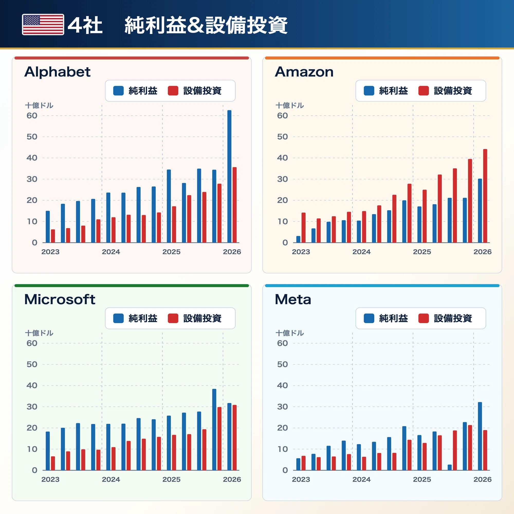 米テック4社 明暗をわけたのは？｜後藤達也