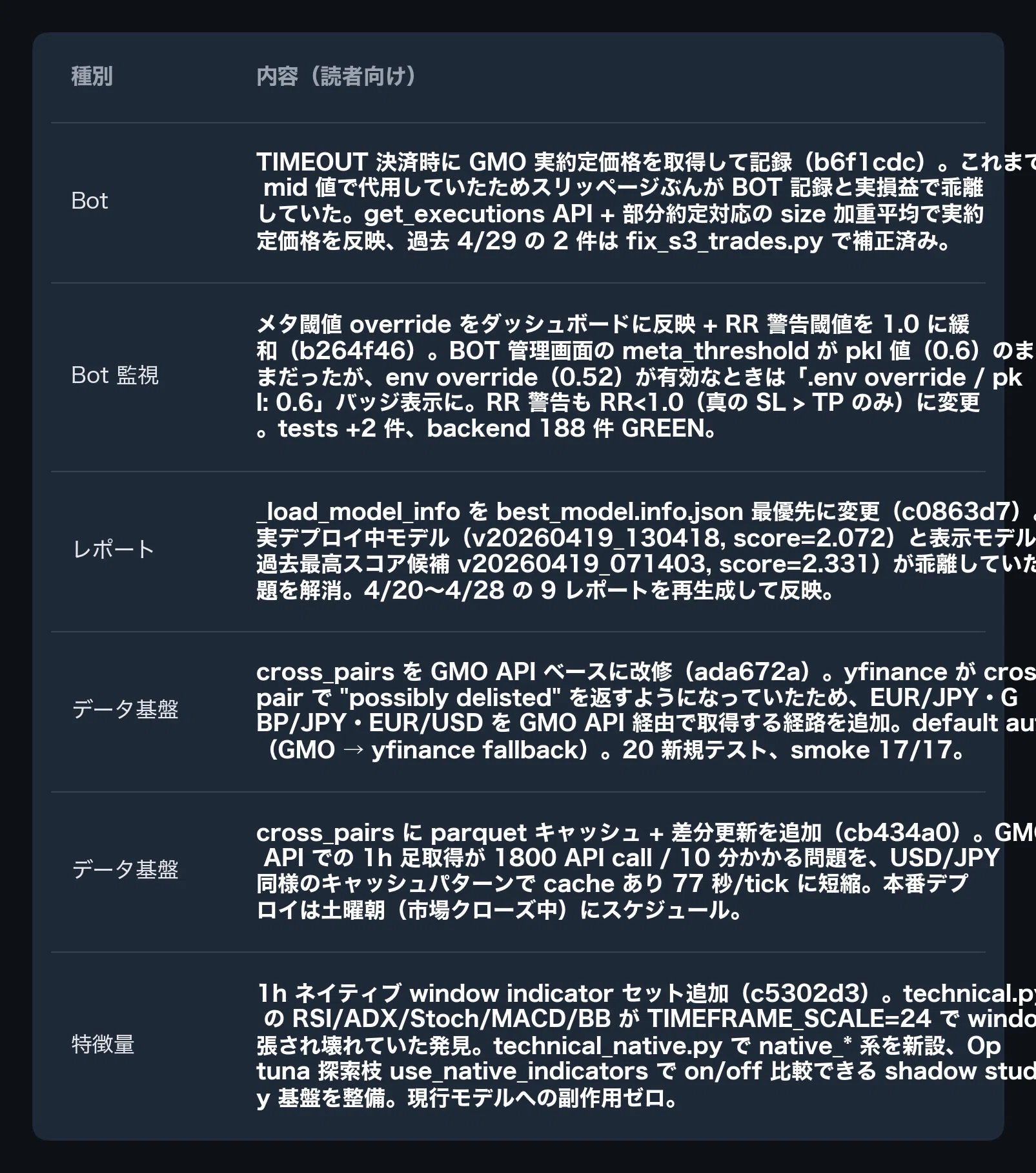 FX自動売買 開発日誌 2026/04/29｜エンジニアのソロプレイ