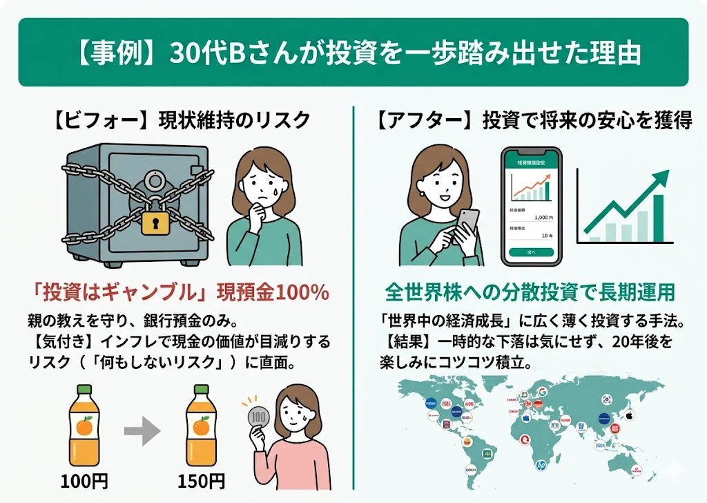 投資を始めようとした人のビフォーアフター画像