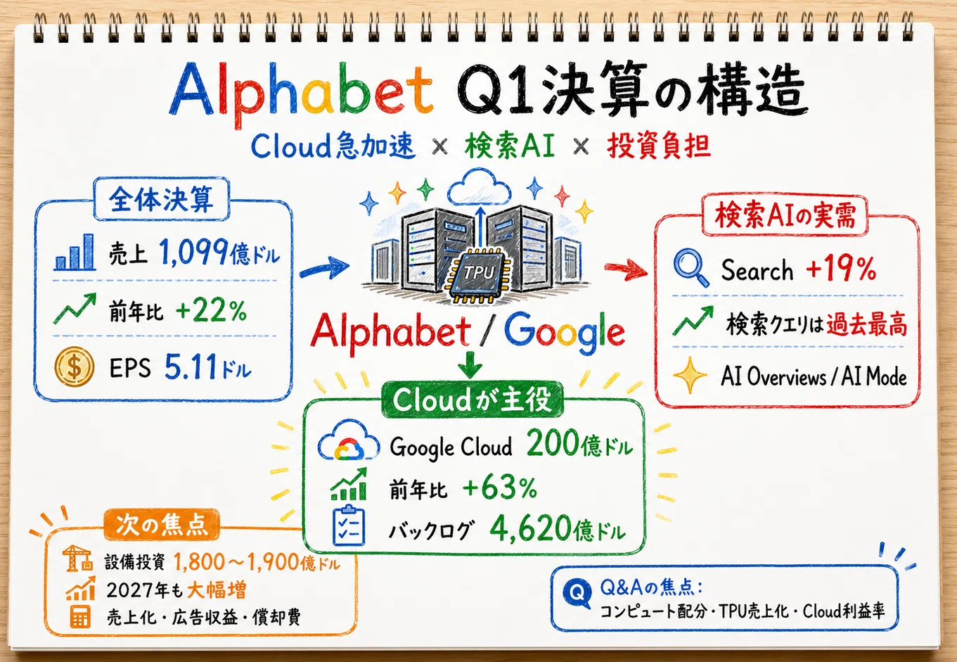 Alphabet Q1 2026 Earnings: Results Showing Accelerated Cloud