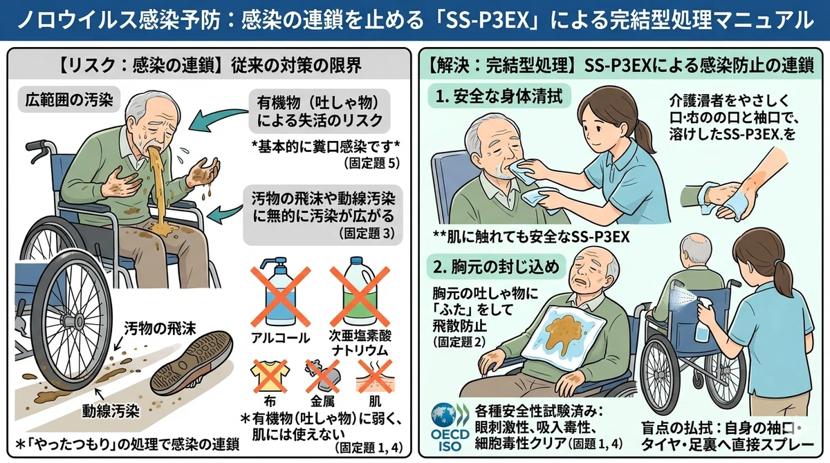 ノロウイルス二次感染を防ぐ新常識!SS-P3EXを用いた「完結型」嘔吐物処理マニュアル