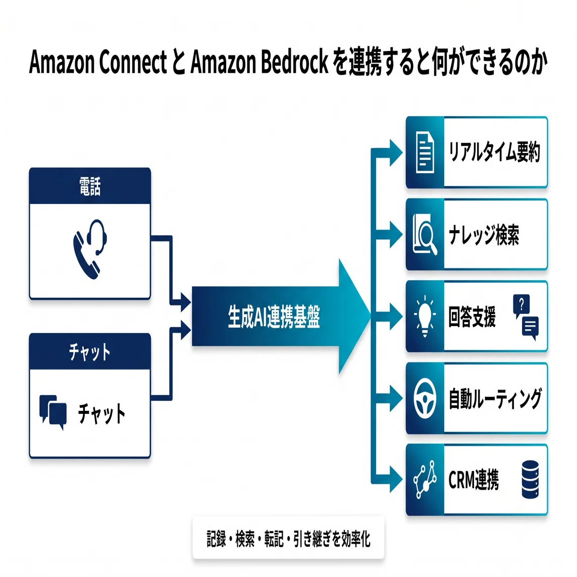 Amazon Connect Bedrock 連携とは？できること・導入メリット・開発の