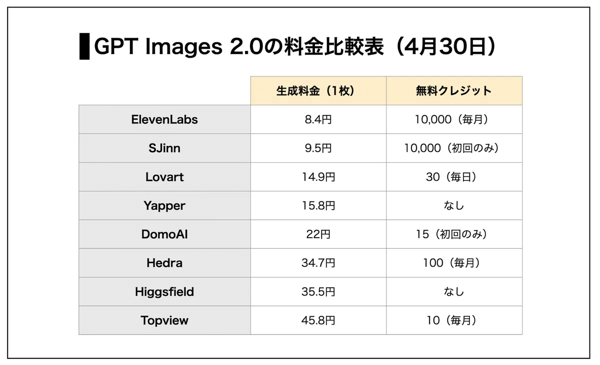 GPT Images 2.0の料金比較表（4月30日）