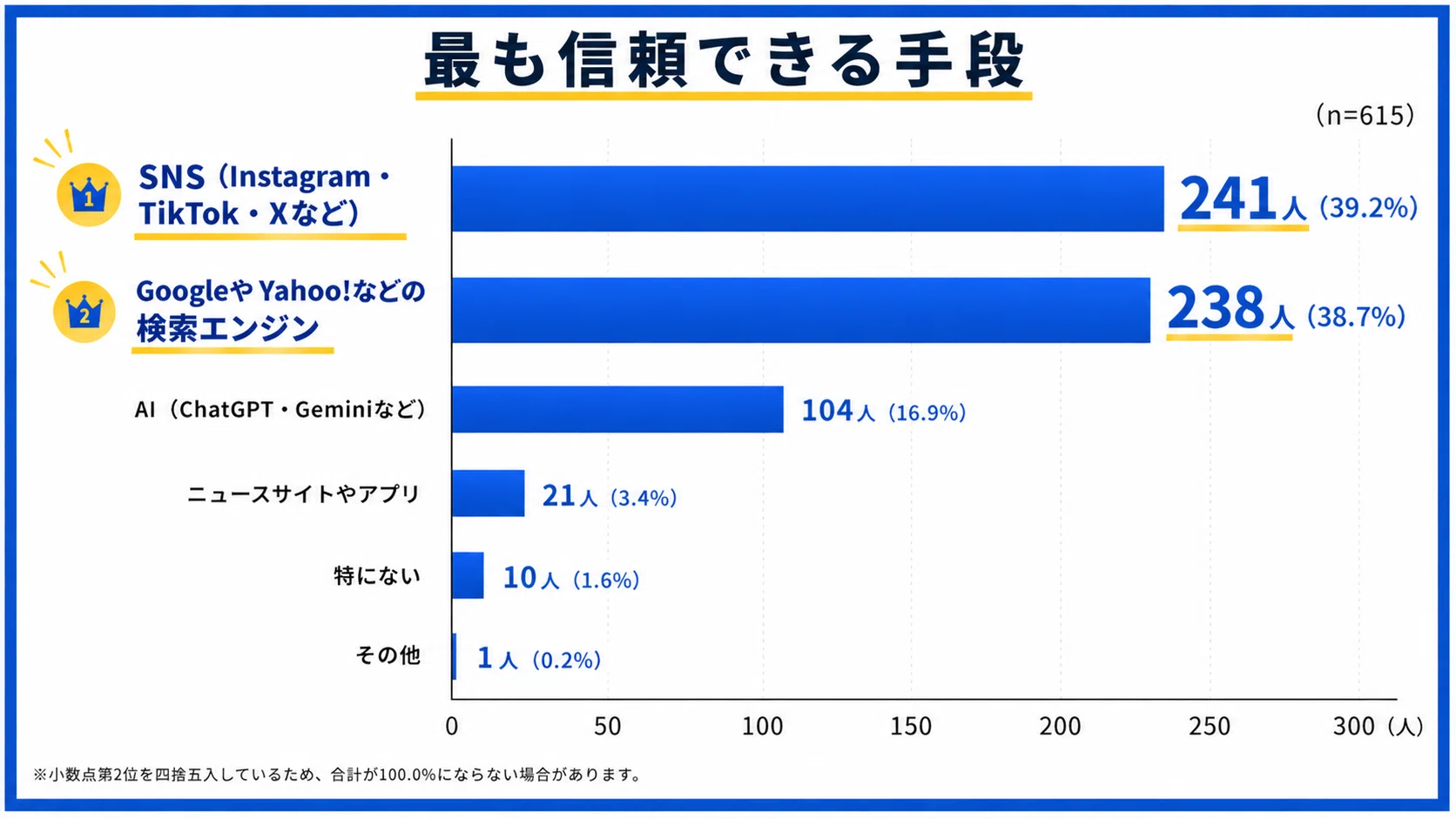 認知のきっかけはSNS、購買の決め手はAI比較が1位に】2026年新入社員の