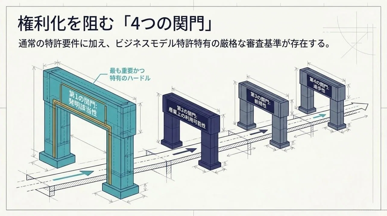 ビジネスモデル特許とは？取得要件・事例・費用を徹底解説｜未来共創