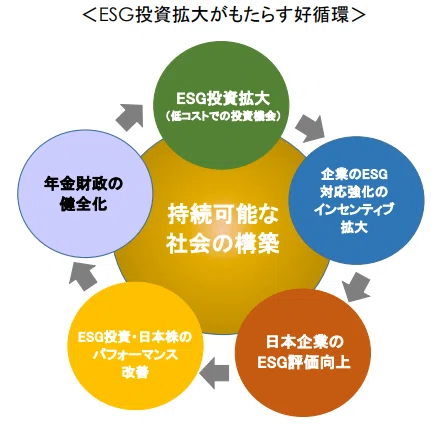 ESG投資の拡大がもたらす好循環