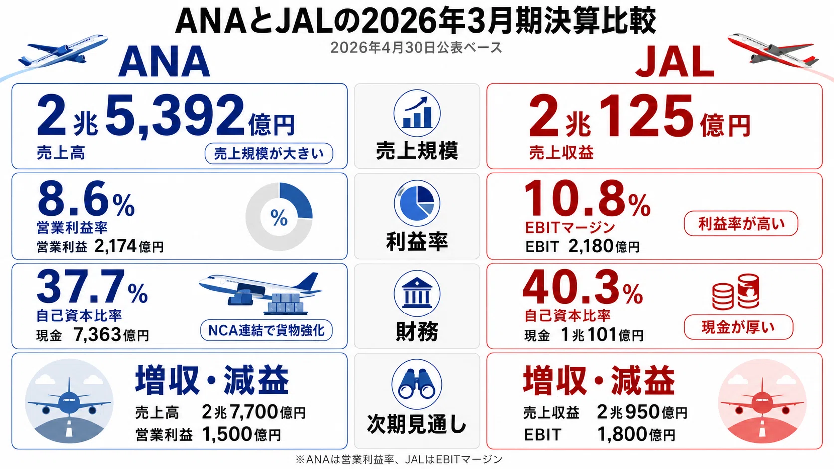 ana と jal の 違い