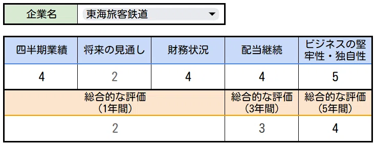 東海旅客鉄道（JR東海）】26年1Q決算メモ：25年度はインバウンド需要の