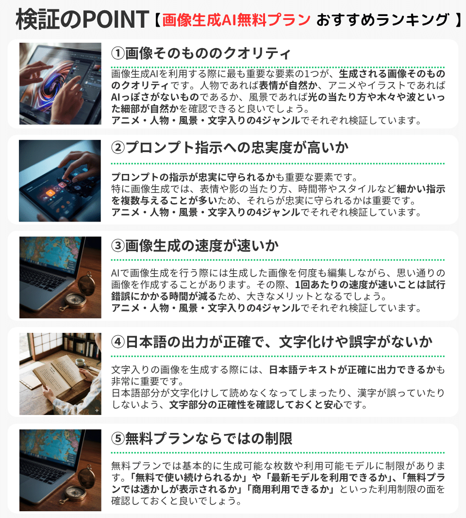 検証のPOINT【画像生成AI無料プラン おすすめランキング】
①画像そのもののクオリティ
画像生成AIを利用する際に最も重要な要素の1つが、生成される画像そのもののクオリティです。人物であれば表情が自然か、アニメやイラストであればAIっぽさがないものであるか、風景であれば光の当たり方や木々や波といった細部が自然かを確認できると良いでしょう。
アニメ・人物・風景・文字入りの4ジャンルでそれぞれ検証しています。

②プロンプト指示への忠実度が高いか
プロンプトの指示が忠実に守られるかも重要な要素です。
特に画像生成では、表情や影の当たり方、時間帯やスタイルなど細かい指示を複数与えることが多いため、それらが忠実に守られるかは重要です。
アニメ・人物・風景・文字入りの4ジャンルでそれぞれ検証しています。

③画像生成の速度が速いか
AIで画像生成を行う際には生成した画像を何度も編集しながら、思い通りの画像を作成することがあります。その際、1回あたりの速度が速いことは試行錯誤にかかる時間が減るため、大きなメリットとなるでしょう。
アニメ・人物・風景・文字入りの4ジャンルでそれぞれ検証しています。

④日本語の出力が正確で、文字化けや誤字がないか
文字入りの画像を生成する際には、日本語テキストが正確に出力できるかも非常に重要です。
日本語部分が文字化けして読めなくなってしまったり、漢字が誤っていたりしないよう、文字部分の正確性を確認しておくと安心です。

⑤無料プランならではの制限
無料プランでは基本的に生成可能な枚数や利用可能モデルに制限があります。「無料で使い続けられるか」や「最新モデルを利用できるか」、「無料プランでは透かしが表示されるか」「商用利用できるか」といった利用制限の面を確認しておくと良いでしょう。