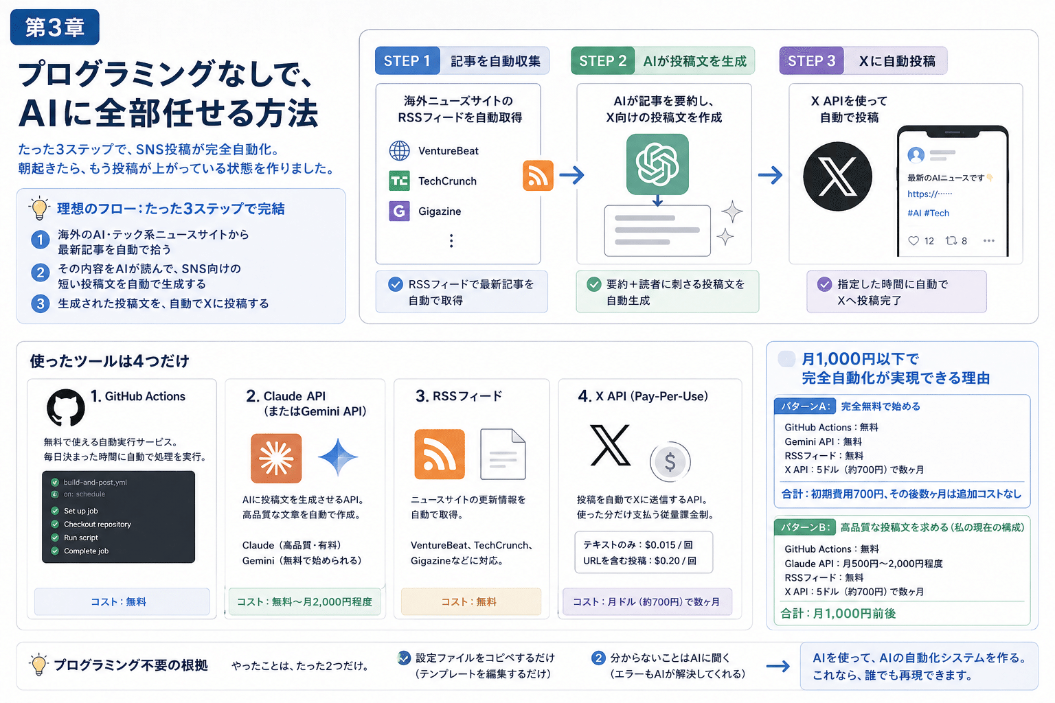 X投稿自動化の教科書｜AI_Taku