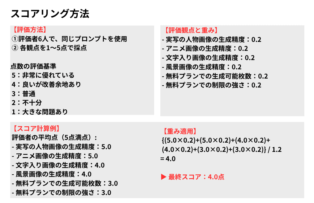 スコアリング方法【評価方法】評価者6人で、同じプロンプトを使用各観点を1〜5点で採点点数の評価基準5：非常に優れている4：良いが改善余地あり3：普通2：不十分1：大きな問題あり【評価観点と重み】実写の人物画像の生成精度：0.2アニメ画像の生成精度：0.2文字入り画像の生成精度：0.2風景画像の生成精度：0.2無料プランでの生成可能枚数：0.2無料プランでの制限の強さ：0.2【スコア計算例】評価者の平均点（5点満点）：実写の人物画像の生成精度：5.0アニメ画像の生成精度：5.0文字入り画像の生成精度：4.0風景画像の生成精度：4.0無料プランでの生成可能枚数：3.0無料プランでの制限の強さ：3.0【重み適用】$$ \{(5.0 \times 0.2) + (5.0 \times 0.2) + (4.0 \times 0.2) + (4.0 \times 0.2) + (3.0 \times 0.2) + (3.0 \times 0.2)\} / 1.2 = 4.0 $$▶ 最終スコア：4.0点