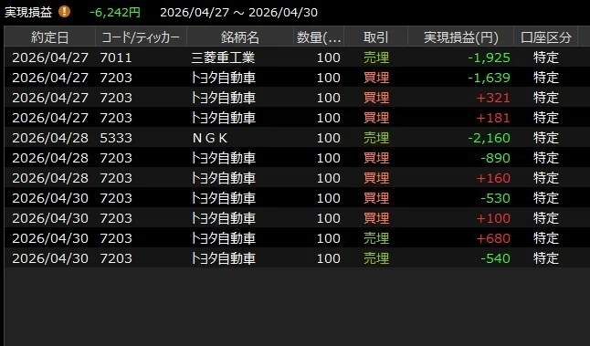 株自動売買の結果です（R8.4.27～R8.4.30）｜とんかつダイナ