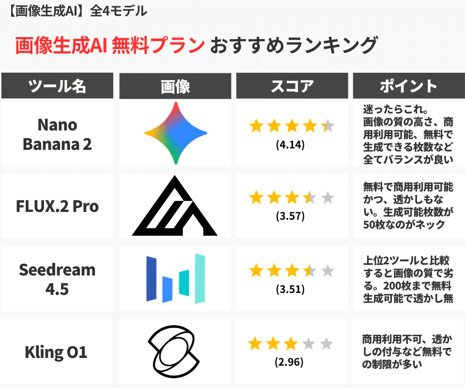 【画像生成AI】全4モデル画像生成AI 無料プラン おすすめランキングツール名画像スコアポイントNano Banana 2(ロゴ)★★★★☆ (4.14)迷ったらこれ。画像の質の高さ、商用利用可能、無料で生成できる枚数など全てバランスが良いFLUX.2 Pro(ロゴ)★★★★☆ (3.57)無料で商用利用可能かつ、透かしもなし。生成可能枚数が50枚なのがネックSeedream 4.5(ロゴ)★★★★☆ (3.51)上位2ツールと比較すると画像の質で劣る。200枚まで無料生成可能で透かし無Kling O1(ロゴ)★★★☆☆ (2.96)商用利用不可、透かしの付与など無料で の制限が多い