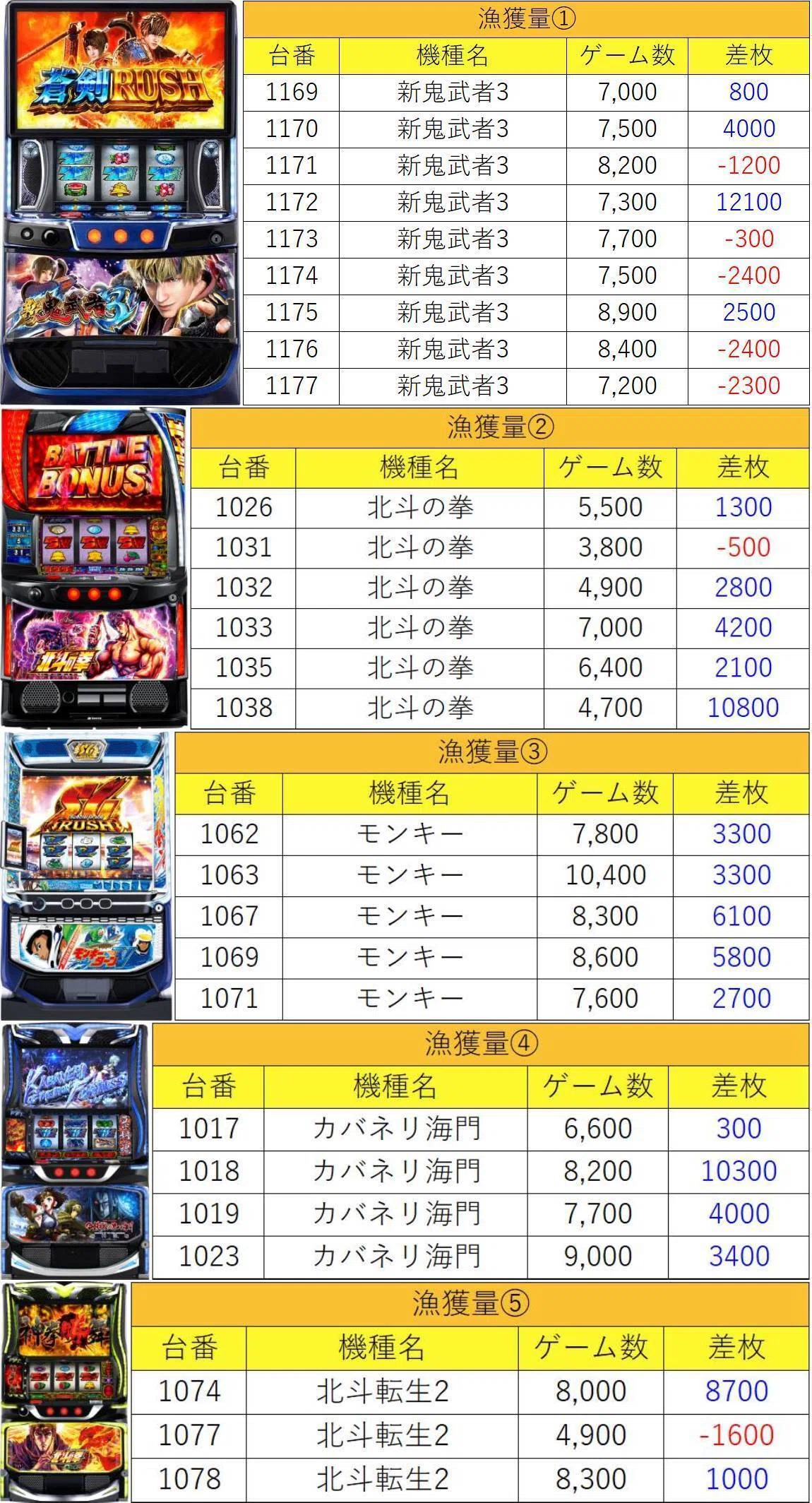 4月29日(水)SAP日野サプ堀り結果まとめ【注文結果】｜マグロ取材結果一覧