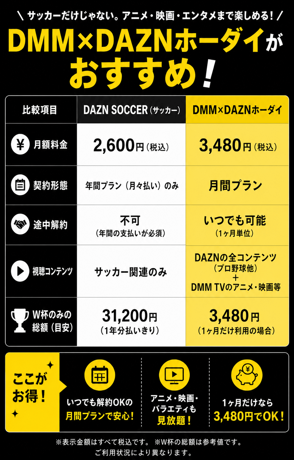DAZNサッカープランは途中解約できない？W杯だけ見るのにおすすめ視聴