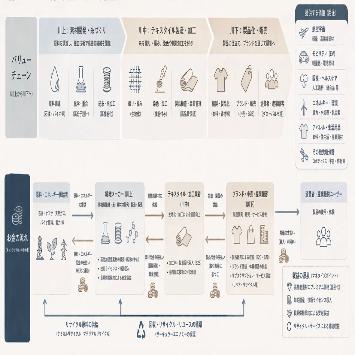 🧵繊維業界 | 経済を編み直す。0.1mmの糸が描く「素材革命」の舞台裏