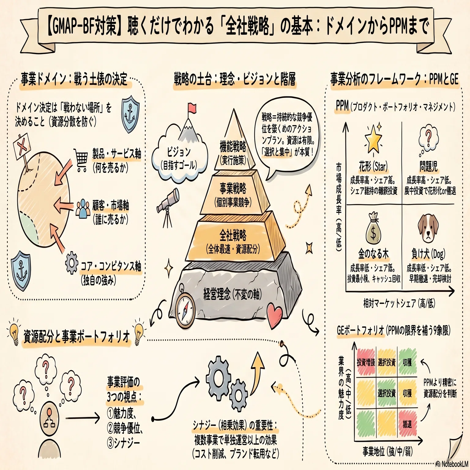 GMAP】経営戦略（全社戦略編）忙しいあなたへ！スキマ時間で「ビジネス