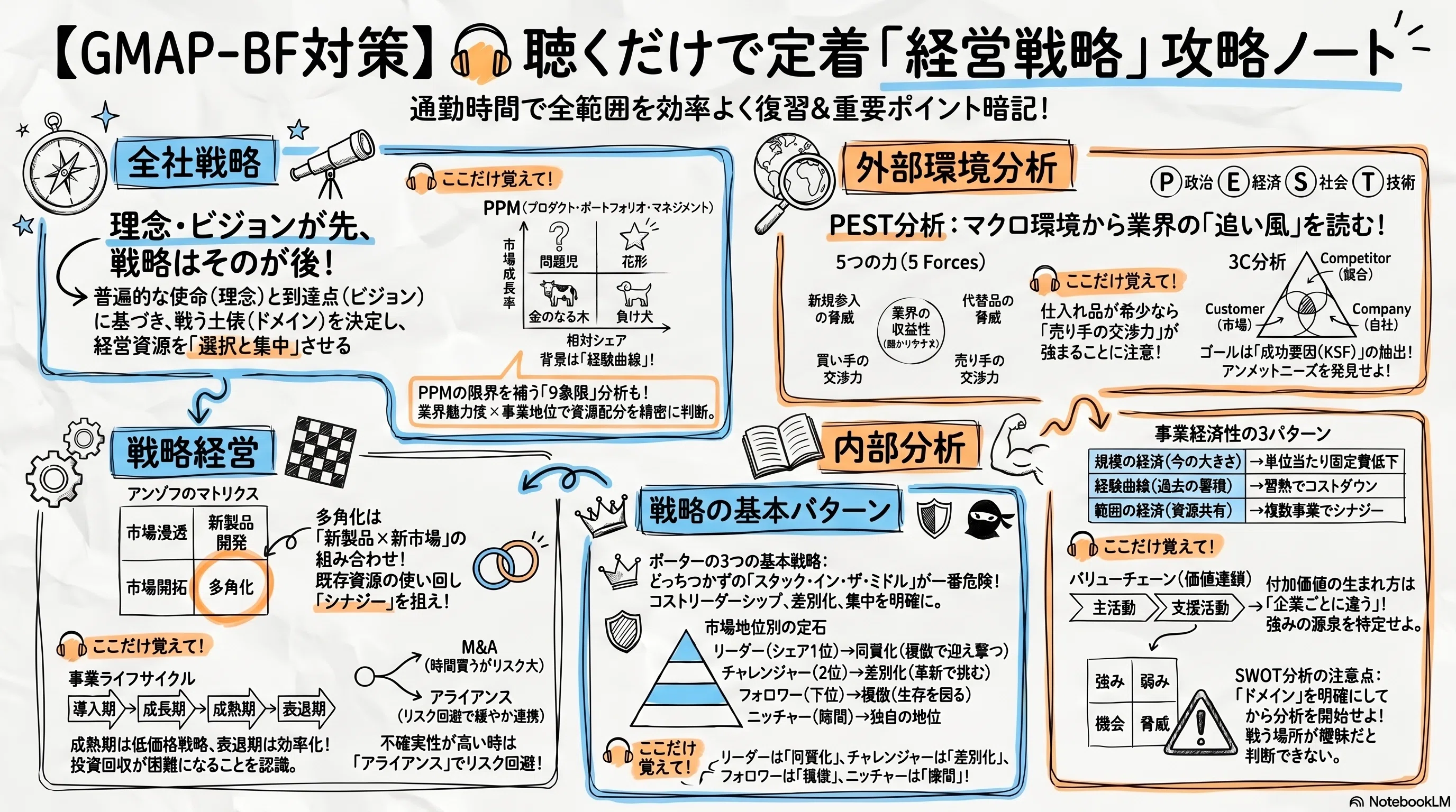 経営戦略 GMAP】経営戦略（完全網羅編）忙しいあなたへ！スキマ時間で「ビジネス
