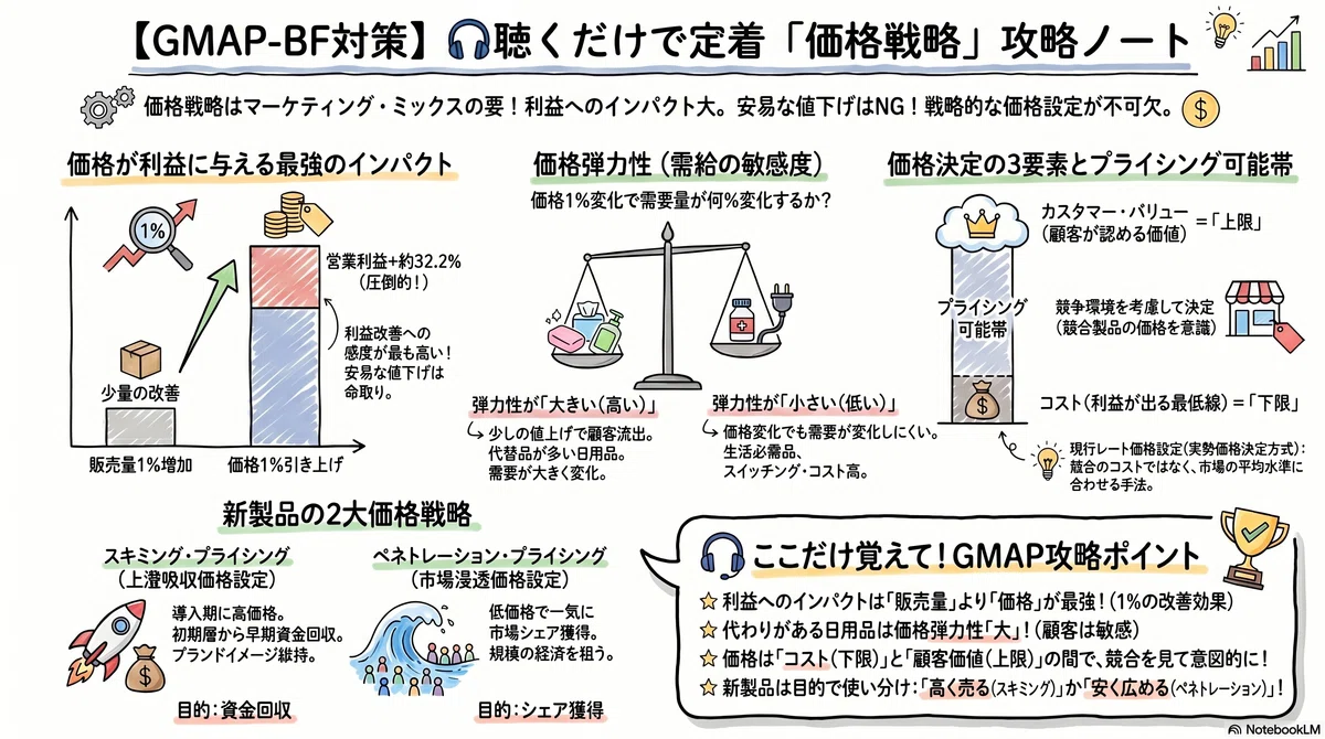 Gmhap 【GMAP】マーケティング(価格戦略編)忙しいあなたへ!スキマ時間で「ビジネス脳」に切り替わる最強ノート|GMAP通勤聞き流し