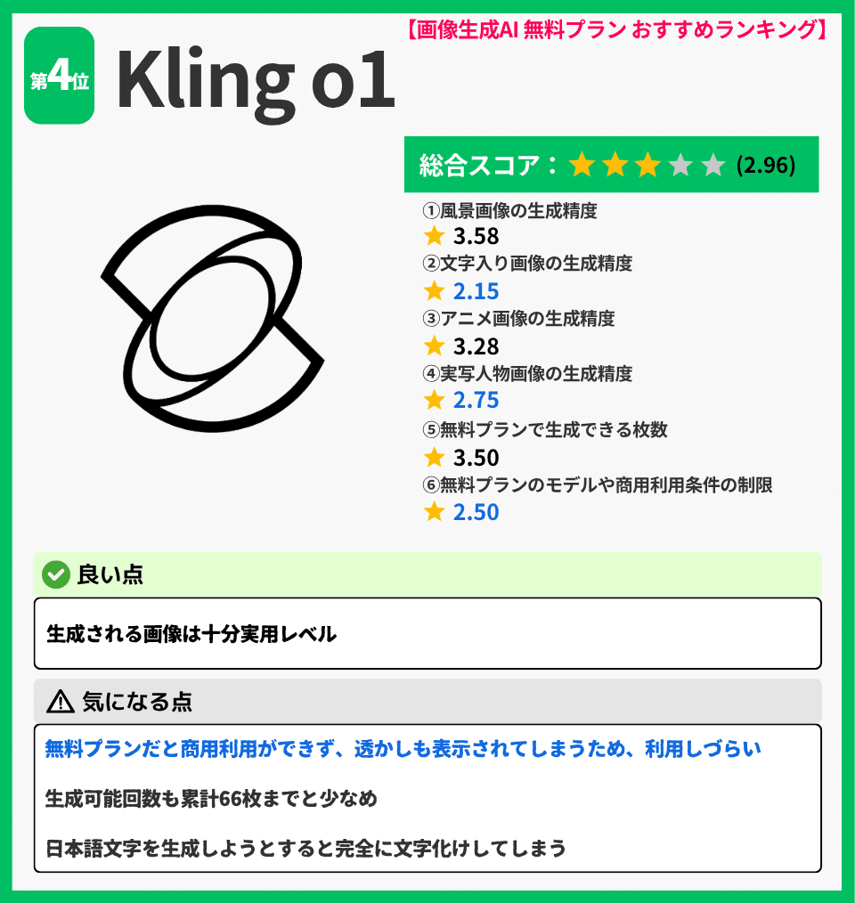 ### 【画像生成AI 無料プラン おすすめランキング】
## 第4位 Kling o1

**総合スコア：★★★☆☆ (2.96)**

1.  **風景画像の生成精度**
    ★ 3.58
2.  **文字入り画像の生成精度**
    ★ 2.15
3.  **アニメ画像の生成精度**
    ★ 3.28
4.  **実写人物画像の生成精度**
    ★ 2.75
5.  **無料プランで生成できる枚数**
    ★ 3.50
6.  **無料プランのモデルや商用利用条件の制限**
    ★ 2.50

---

#### ✅ 良い点
* 生成される画像は十分実用レベル

---

#### ⚠️ 気になる点
* 無料プランだと商用利用ができず、透かしも表示されてしまうため、利用しづらい
* 生成可能回数も累計66枚までと少なめ
* 日本語文字を生成しようとすると完全に文字化けしてしまう