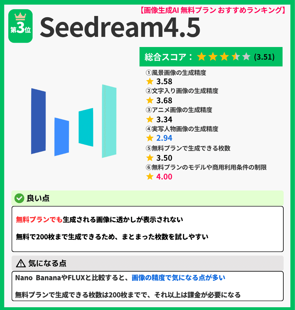 ### 【画像生成AI 無料プラン おすすめランキング】
## 第3位 Seedream4.5

**総合スコア：★★★☆☆ (3.51)**

1. **風景画像の生成精度**
   ★ 3.58
2. **文字入り画像の生成精度**
   ★ 3.68
3. **アニメ画像の生成精度**
   ★ 3.34
4. **実写人物画像の生成精度**
   ★ 2.94
5. **無料プランで生成できる枚数**
   ★ 3.50
6. **無料プランのモデルや商用利用条件の制限**
   ★ 4.00

---

#### ✅ 良い点
* **無料プランでも生成される画像に透かしが表示されない**
* **無料で200枚まで生成できるため、まとまった枚数を試しやすい**

---

#### ⚠️ 気になる点
* **Nano BananaやFLUXと比較すると、画像の精度で気になる点が多い**
* **無料プランで生成できる枚数は200枚までで、それ以上は課金が必要になる**
